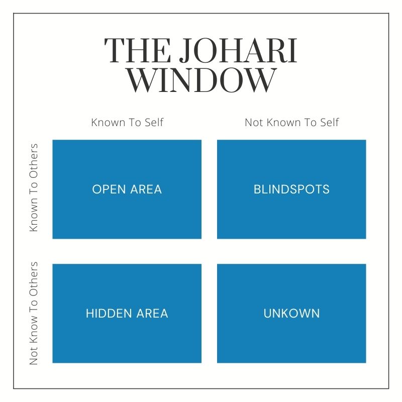 The Johari Window The Johari Window